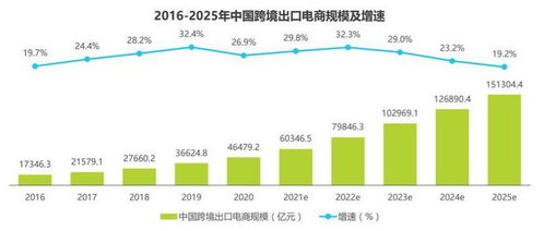 上半年融资额涨324 ,出口b2c需求大增,中国跨境电商吸金万亿