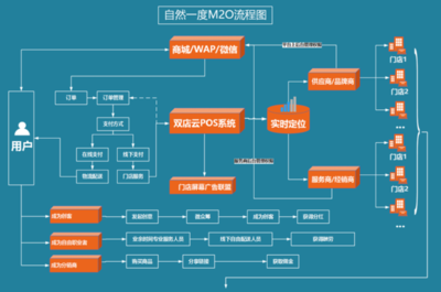 M2O与O2O、B2C有什么区别?_360问答